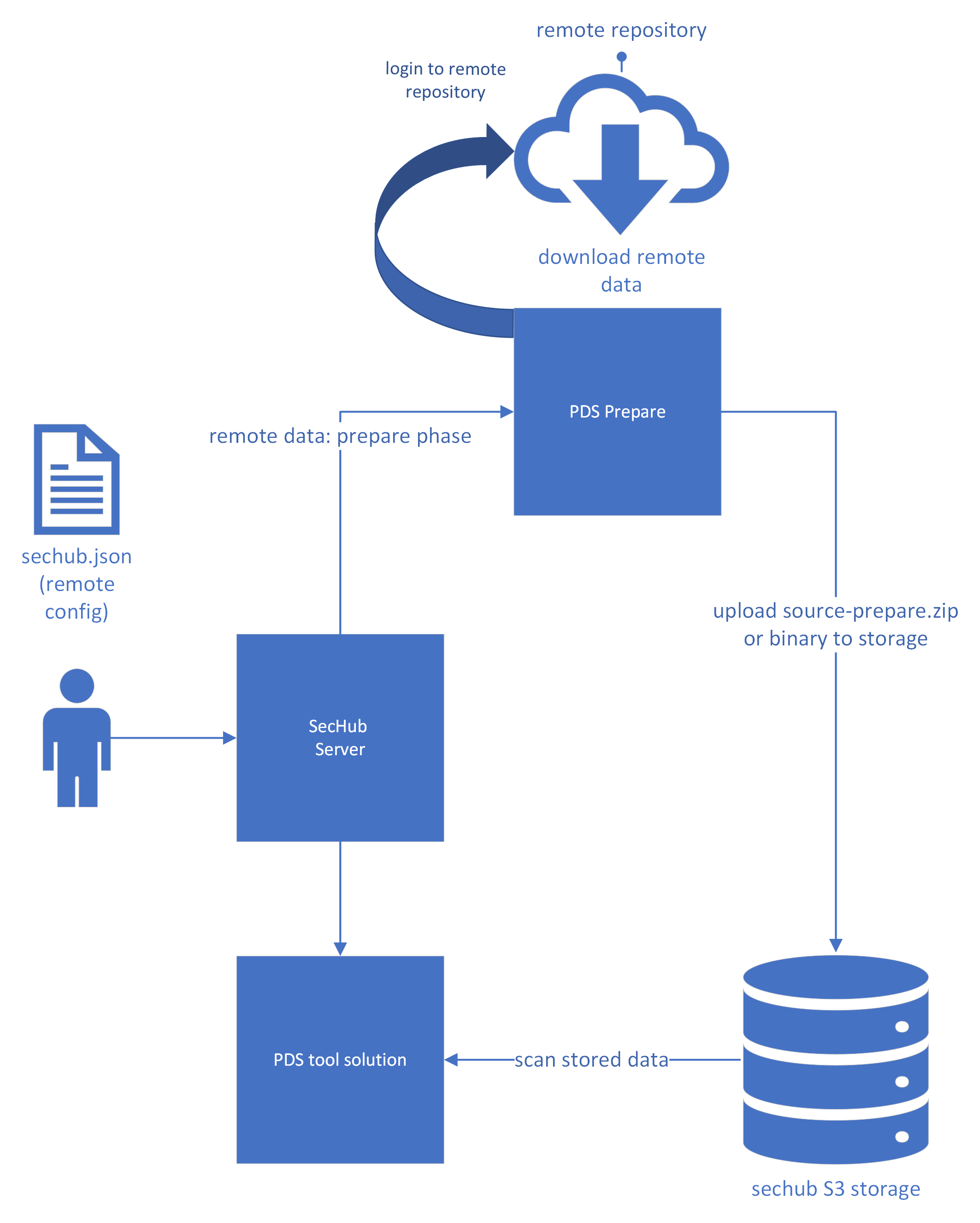 Remote data preparation